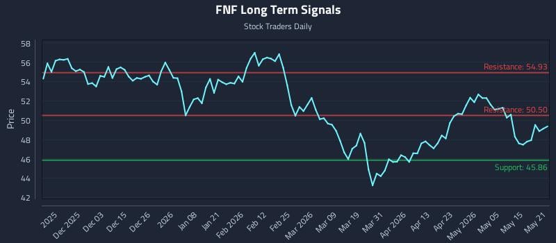 FNF Long Term Analysis for May 21 2026