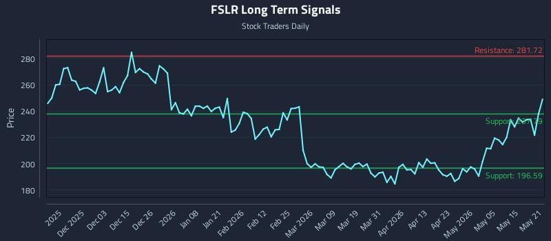 FSLR Long Term Analysis for May 21 2026
