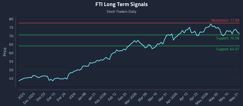 FTI Long Term Analysis for May 21 2026 FTI Long Term Analysis for May 21 2026