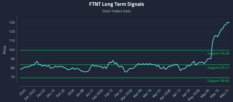 FTNT Long Term Analysis for May 21 2026 FTNT Long Term Analysis for May 21 2026