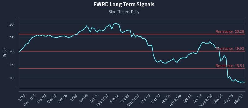 FWRD Long Term Analysis for May 21 2026