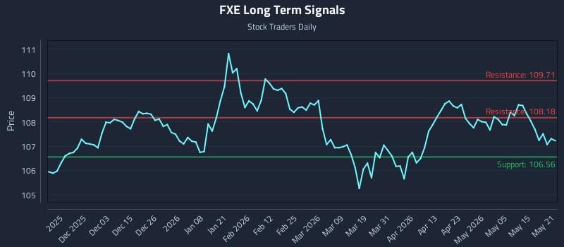 FXE Long Term Analysis for May 21 2026 FXE Long Term Analysis for May 21 2026
