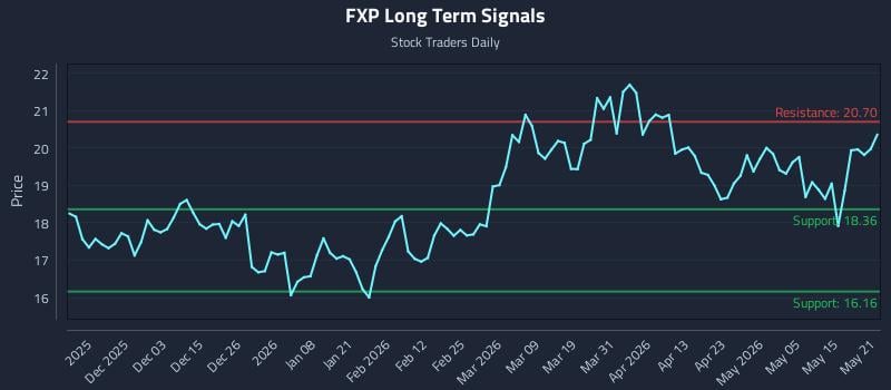 FXP Long Term Analysis for May 21 2026