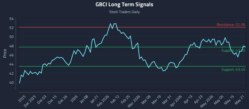 GBCI Long Term Analysis for May 21 2026 GBCI Long Term Analysis for May 21 2026