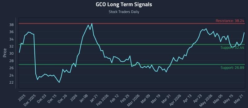 GCO Long Term Analysis for May 21 2026
