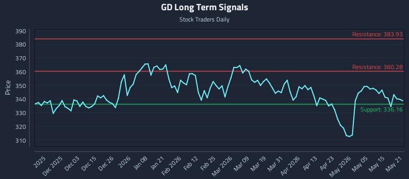 GD Long Term Analysis for May 21 2026 GD Long Term Analysis for May 21 2026