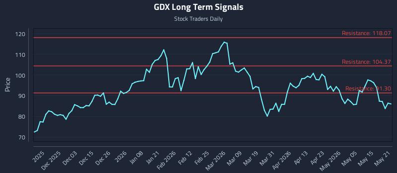 GDX Long Term Analysis for May 21 2026