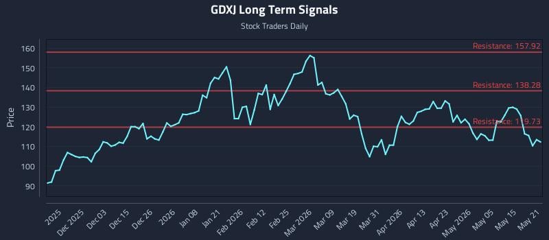 GDXJ Long Term Analysis for May 21 2026