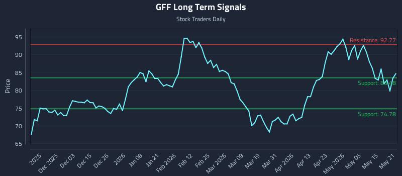 GFF Long Term Analysis for May 21 2026 GFF Long Term Analysis for May 21 2026
