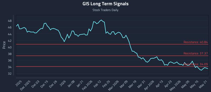 GIS Long Term Analysis for May 21 2026