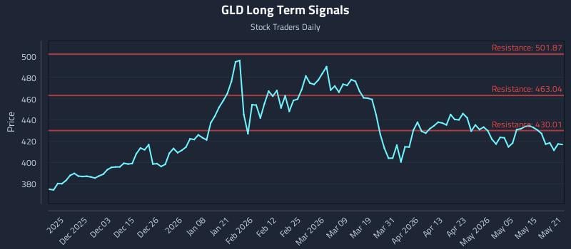 GLD Long Term Analysis for May 21 2026 GLD Long Term Analysis for May 21 2026