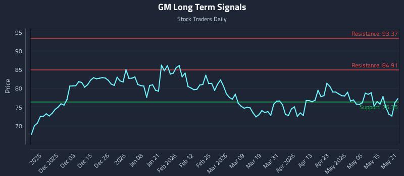 GM Long Term Analysis for May 21 2026