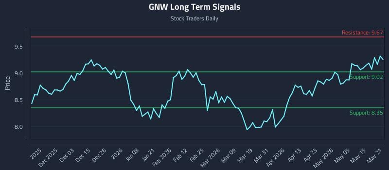 GNW Long Term Analysis for May 21 2026 GNW Long Term Analysis for May 21 2026