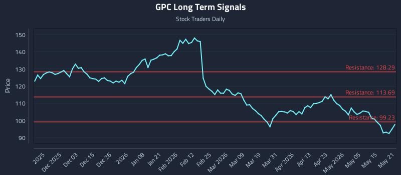 GPC Long Term Analysis for May 21 2026 GPC Long Term Analysis for May 21 2026