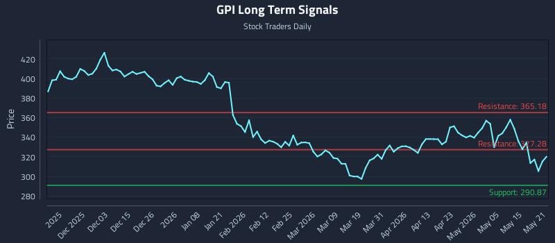 GPI Long Term Analysis for May 21 2026