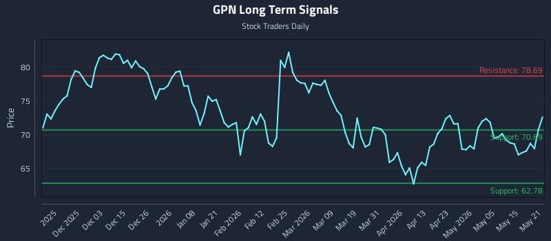 GPN Long Term Analysis for May 21 2026 GPN Long Term Analysis for May 21 2026