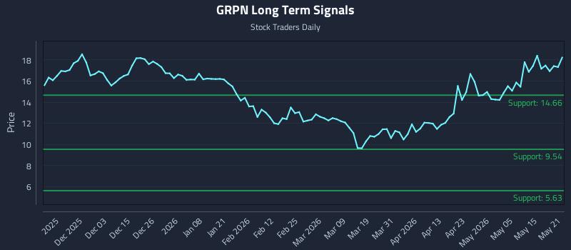 GRPN Long Term Analysis for May 21 2026