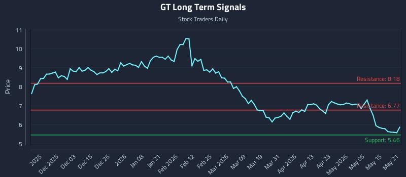 GT Long Term Analysis for May 21 2026