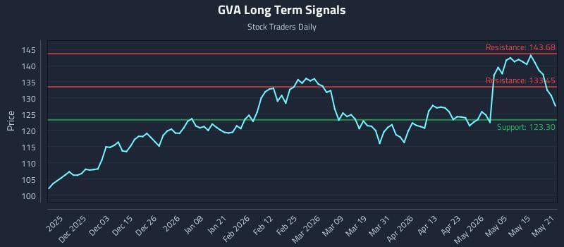 GVA Long Term Analysis for May 21 2026