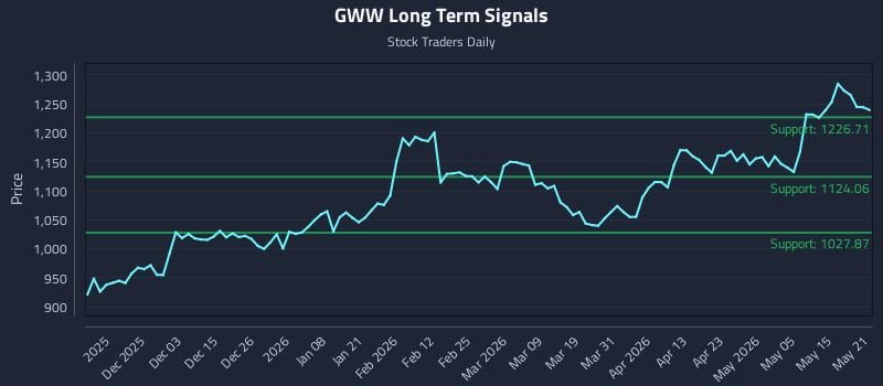GWW Long Term Analysis for May 21 2026 GWW Long Term Analysis for May 21 2026