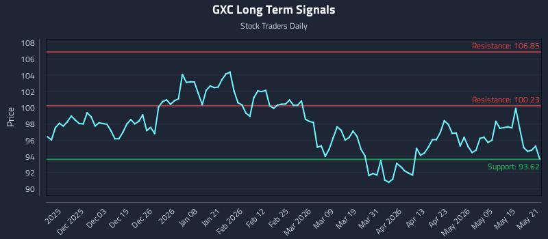 GXC Long Term Analysis for May 21 2026