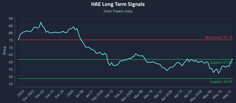 HAE Long Term Analysis for May 21 2026 HAE Long Term Analysis for May 21 2026