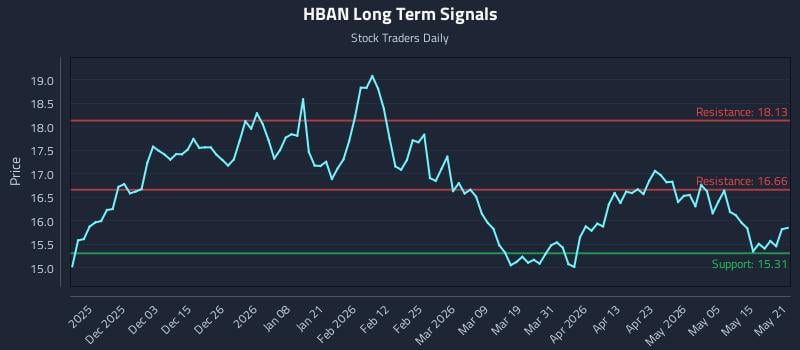 HBAN Long Term Analysis for May 21 2026 HBAN Long Term Analysis for May 21 2026