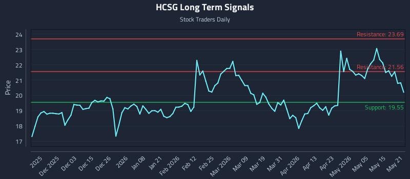 HCSG Long Term Analysis for May 21 2026