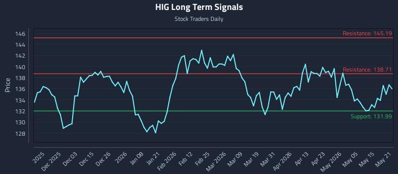 HIG Long Term Analysis for May 21 2026 HIG Long Term Analysis for May 21 2026