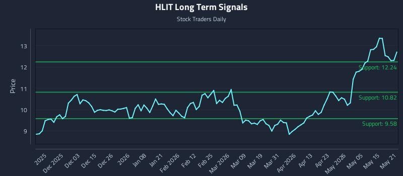 HLIT Long Term Analysis for May 21 2026 HLIT Long Term Analysis for May 21 2026