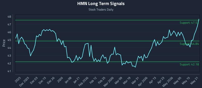 HMN Long Term Analysis for May 21 2026 HMN Long Term Analysis for May 21 2026