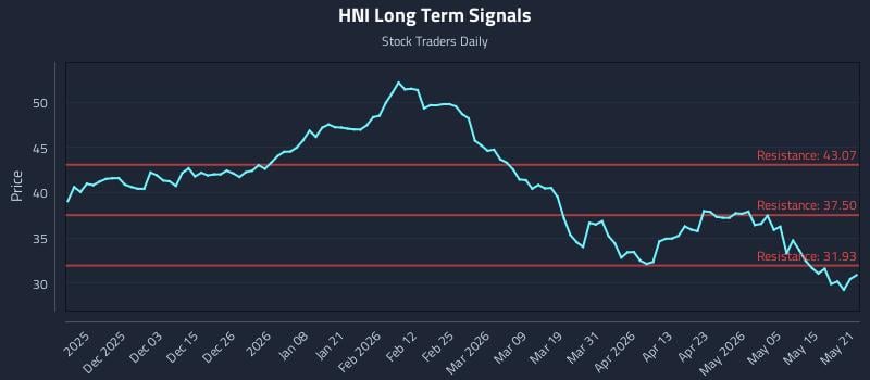 HNI Long Term Analysis for May 21 2026 HNI Long Term Analysis for May 21 2026