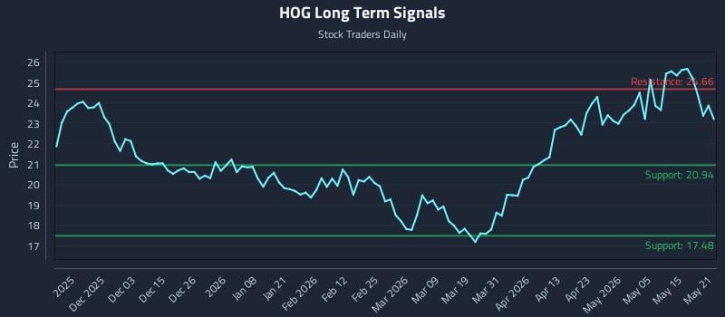 HOG Long Term Analysis for May 21 2026 HOG Long Term Analysis for May 21 2026