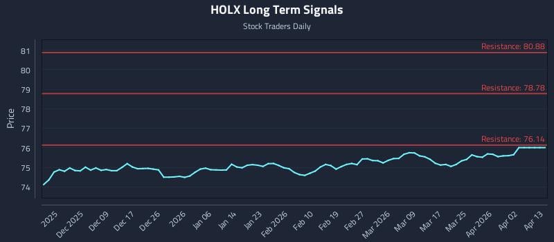 HOLX Long Term Analysis for May 21 2026 HOLX Long Term Analysis for May 21 2026