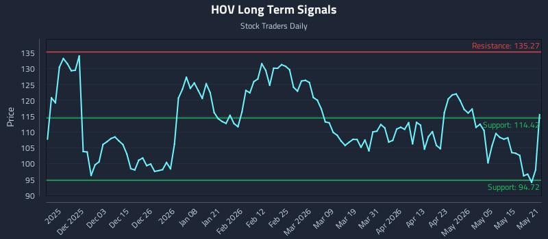 HOV Long Term Analysis for May 21 2026 HOV Long Term Analysis for May 21 2026