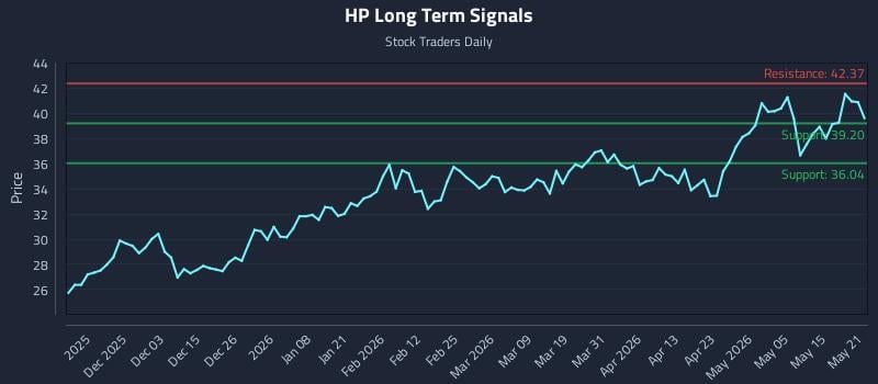 HP Long Term Analysis for May 21 2026