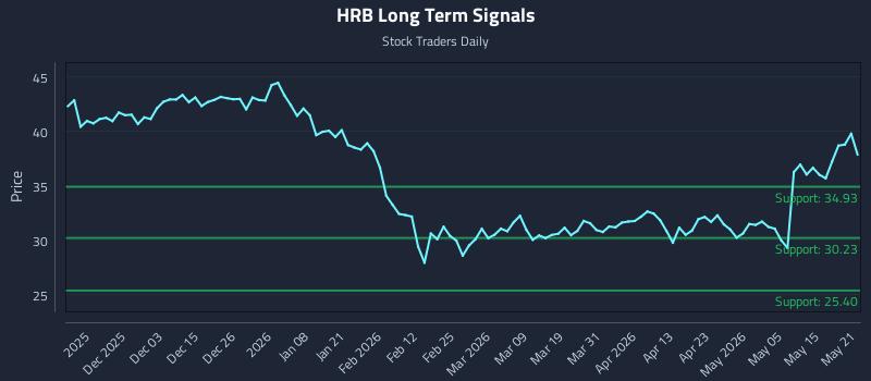 HRB Long Term Analysis for May 21 2026 HRB Long Term Analysis for May 21 2026