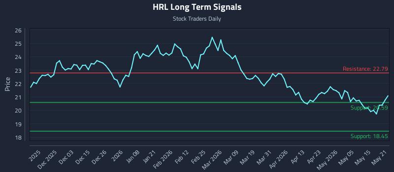 HRL Long Term Analysis for May 21 2026 HRL Long Term Analysis for May 21 2026
