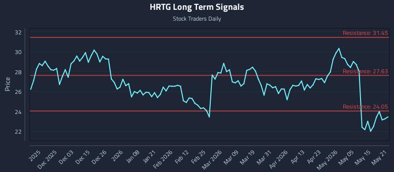 HRTG Long Term Analysis for May 21 2026 HRTG Long Term Analysis for May 21 2026