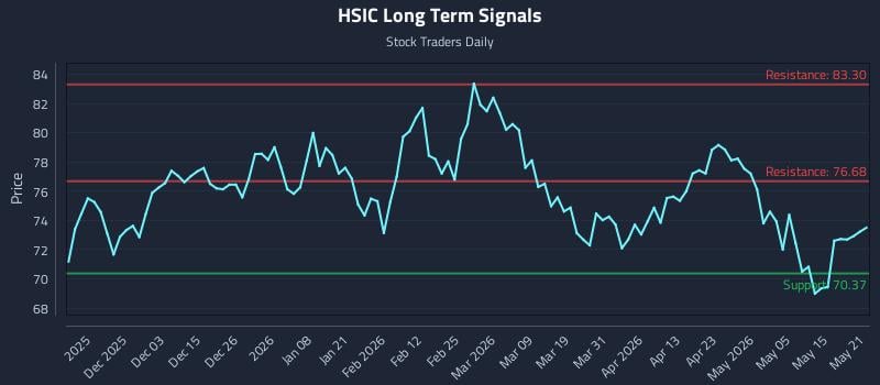 HSIC Long Term Analysis for May 21 2026 HSIC Long Term Analysis for May 21 2026