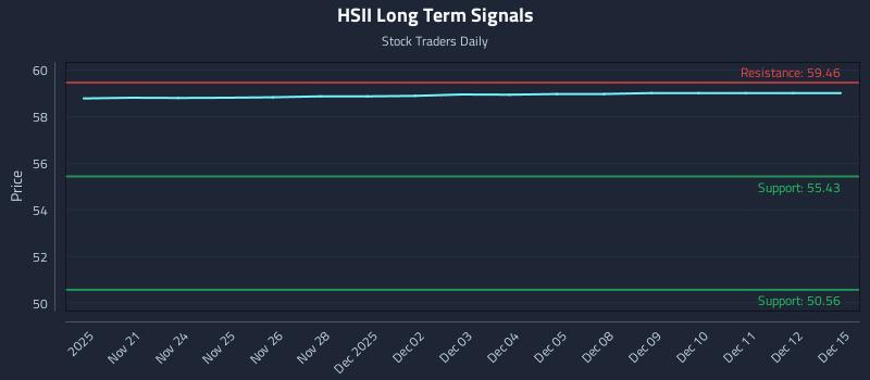 HSII Long Term Analysis for May 21 2026