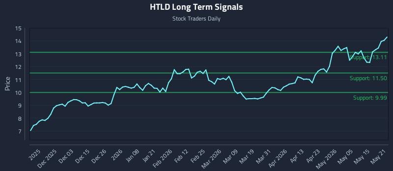 HTLD Long Term Analysis for May 21 2026 HTLD Long Term Analysis for May 21 2026