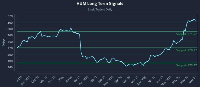 HUM Long Term Analysis for May 21 2026 HUM Long Term Analysis for May 21 2026