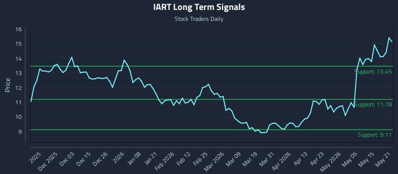 IART Long Term Analysis for May 21 2026