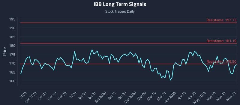 IBB Long Term Analysis for May 21 2026