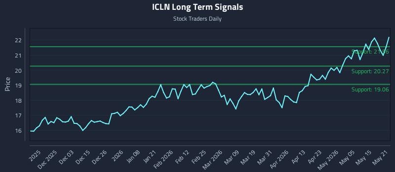 ICLN Long Term Analysis for May 21 2026 ICLN Long Term Analysis for May 21 2026