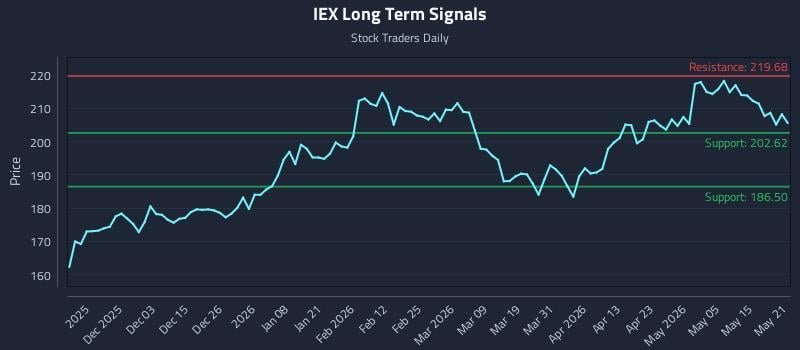 IEX Long Term Analysis for May 21 2026 IEX Long Term Analysis for May 21 2026