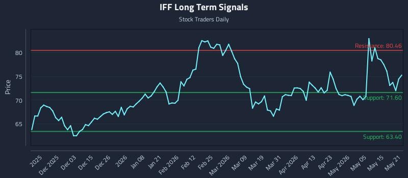 IFF Long Term Analysis for May 21 2026