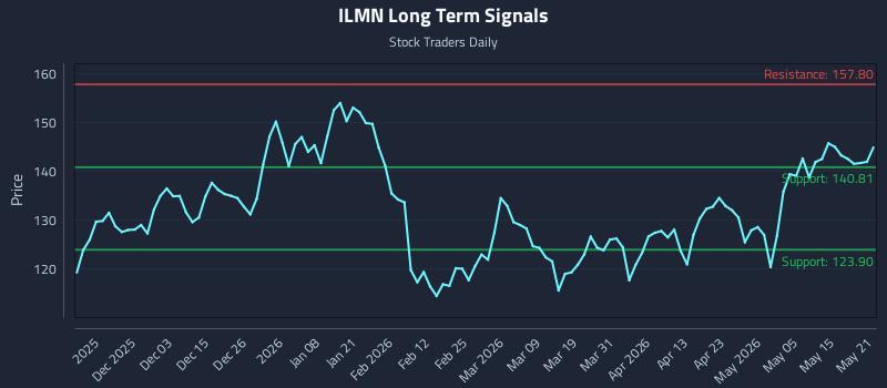 ILMN Long Term Analysis for May 21 2026 ILMN Long Term Analysis for May 21 2026