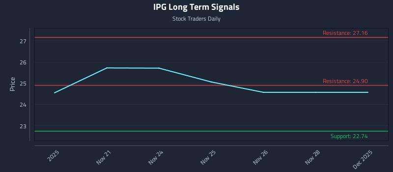 IPG Long Term Analysis for May 21 2026 IPG Long Term Analysis for May 21 2026